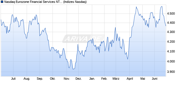 Nasdaq Eurozone Financial Services NTR Index [Index] Chart