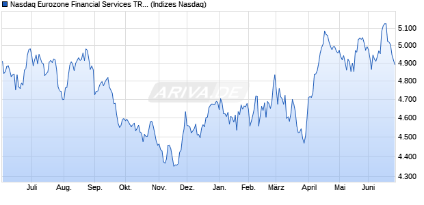Nasdaq Eurozone Financial Services TR Index [Index] Chart