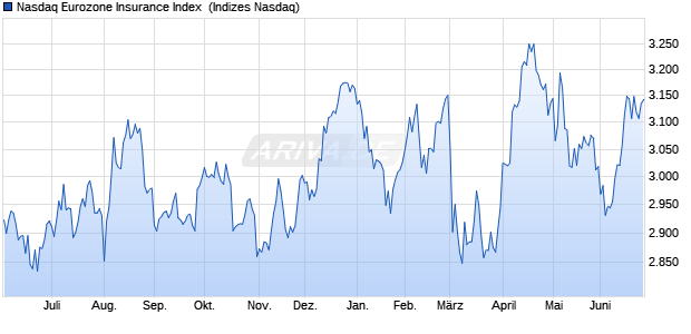 Nasdaq Eurozone Insurance Index [Index] Chart