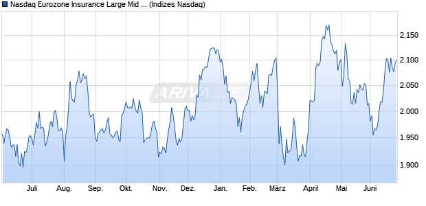 Nasdaq Eurozone Insurance Large Mid Cap Index [In. Chart