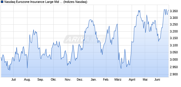 Nasdaq Eurozone Insurance Large Mid Cap NTR Ind. Chart