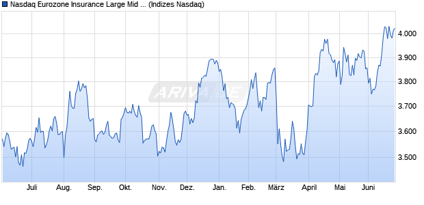 Nasdaq Eurozone Insurance Large Mid Cap TR Index. Chart