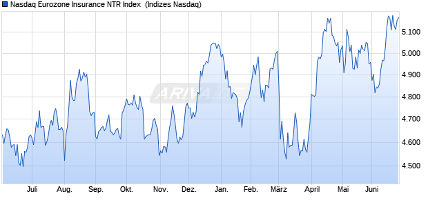 Nasdaq Eurozone Insurance NTR Index [Index] Chart