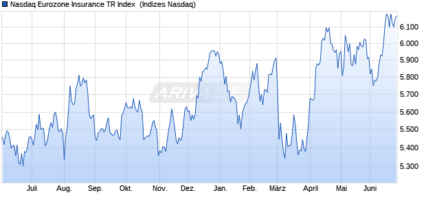 Nasdaq Eurozone Insurance TR Index [Index] Chart