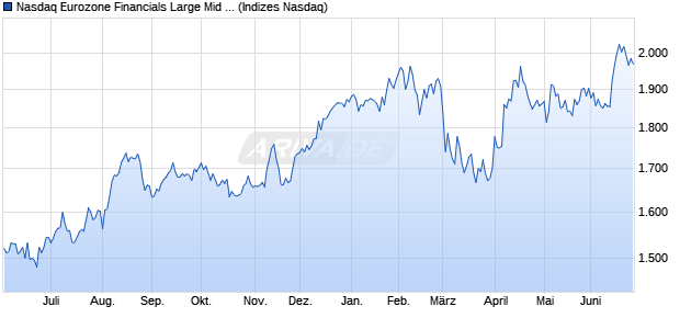 Nasdaq Eurozone Financials Large Mid Cap Index [In. Chart