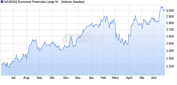NASDAQ Eurozone Financials Large Mid Cap NTR In. Chart