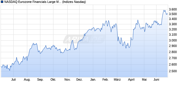 NASDAQ Eurozone Financials Large Mid Cap TR Ind. Chart