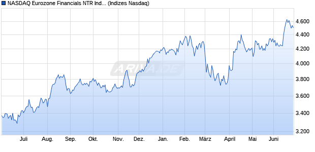 NASDAQ Eurozone Financials NTR Index [Index] Chart