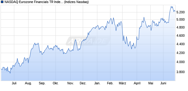 NASDAQ Eurozone Financials TR Index [Index] Chart