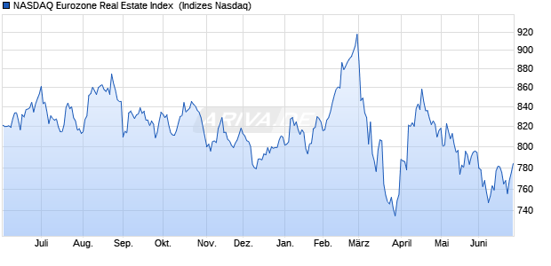 NASDAQ Eurozone Real Estate Index [Index] Chart