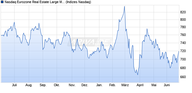 Nasdaq Eurozone Real Estate Large Mid Cap Index [I. Chart