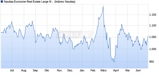 Nasdaq Eurozone Real Estate Large Mid Cap NTR In. Chart