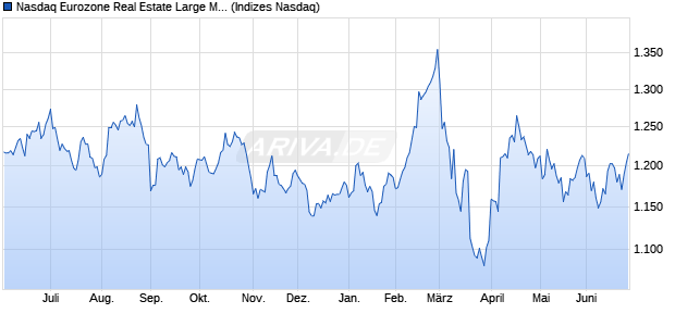 Nasdaq Eurozone Real Estate Large Mid Cap TR Ind. Chart