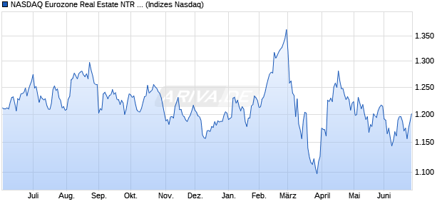 NASDAQ Eurozone Real Estate NTR Index [Index] Chart