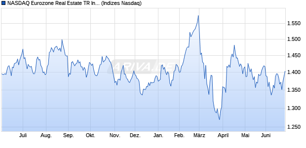 NASDAQ Eurozone Real Estate TR Index [Index] Chart