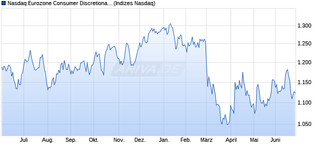 Nasdaq Eurozone Consumer Discretionary Index [Ind. Chart