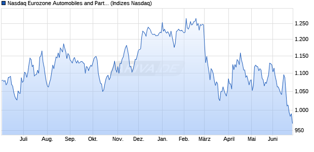 Nasdaq Eurozone Automobiles and Parts Index [Index] Chart