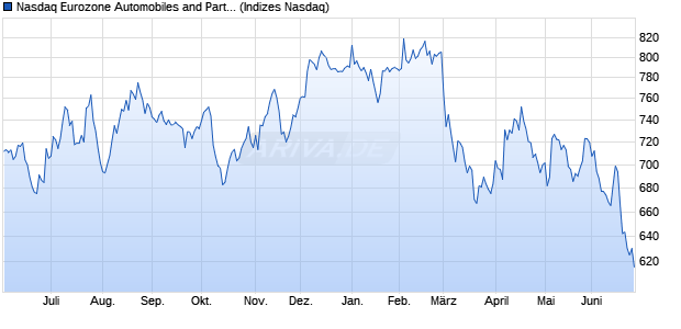 Nasdaq Eurozone Automobiles and Parts Large Mid . Chart