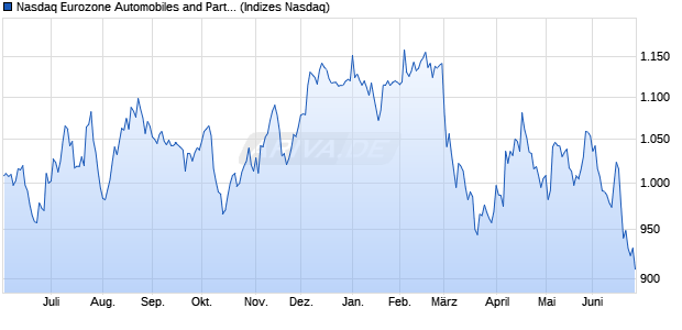 Nasdaq Eurozone Automobiles and Parts Large Mid . Chart