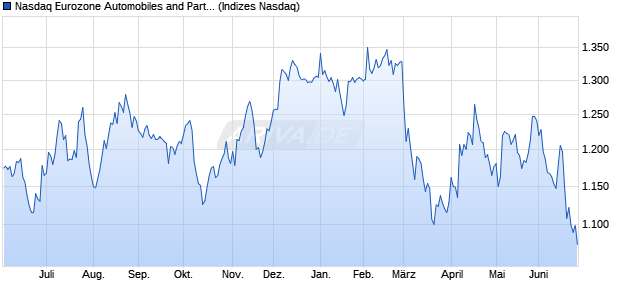 Nasdaq Eurozone Automobiles and Parts Large Mid . Chart