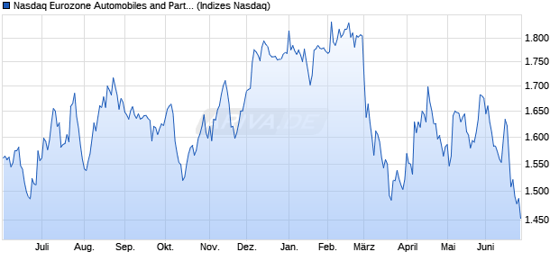 Nasdaq Eurozone Automobiles and Parts NTR Index . Chart