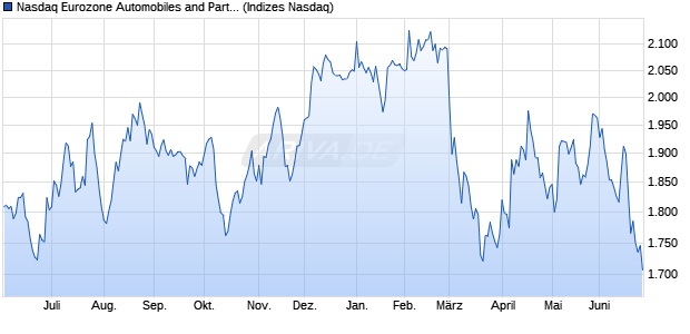 Nasdaq Eurozone Automobiles and Parts TR Index [I. Chart