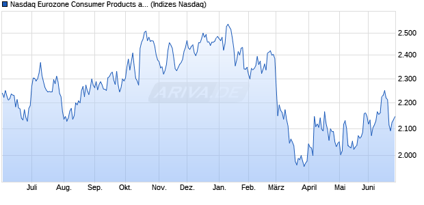Nasdaq Eurozone Consumer Products and Services . Chart