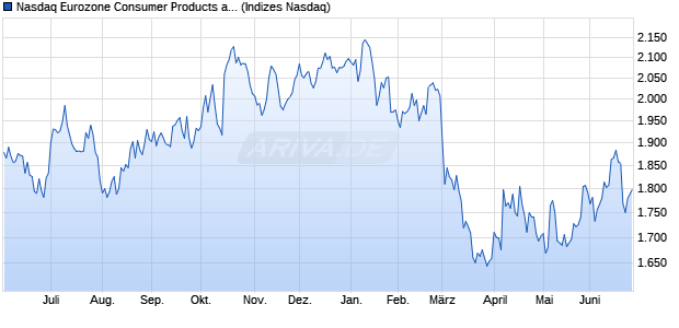 Nasdaq Eurozone Consumer Products and Services . Chart