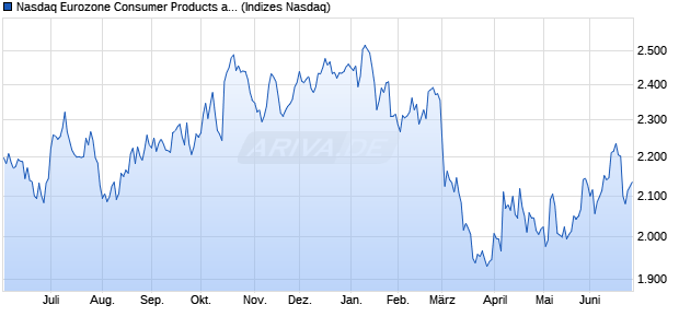 Nasdaq Eurozone Consumer Products and Services . Chart