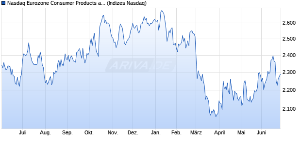Nasdaq Eurozone Consumer Products and Services . Chart