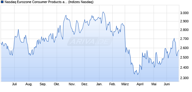 Nasdaq Eurozone Consumer Products and Services . Chart