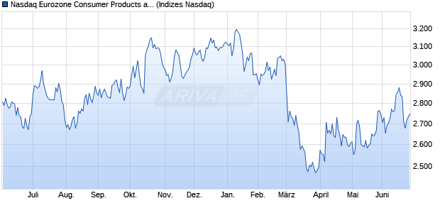 Nasdaq Eurozone Consumer Products and Services . Chart