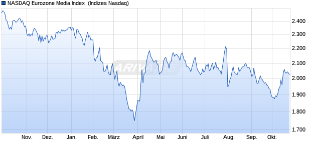 NASDAQ Eurozone Media Index [Index] Chart