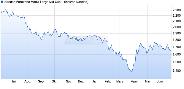 Nasdaq Eurozone Media Large Mid Cap Index [Index] Chart