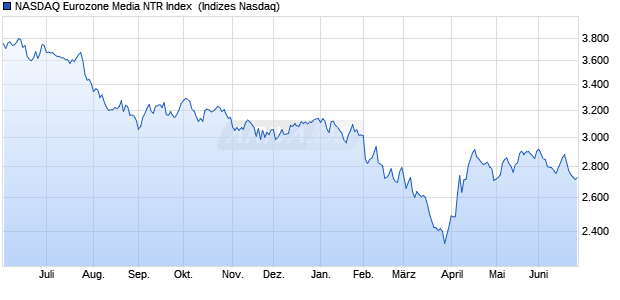 NASDAQ Eurozone Media NTR Index [Index] Chart