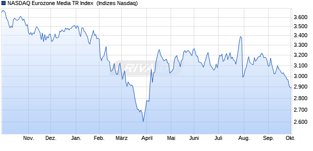 NASDAQ Eurozone Media TR Index [Index] Chart