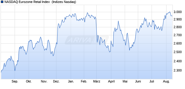 NASDAQ Eurozone Retail Index [Index] Chart