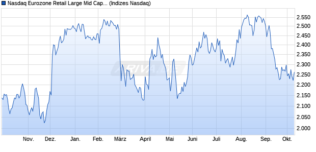 Nasdaq Eurozone Retail Large Mid Cap Index [Index] Chart
