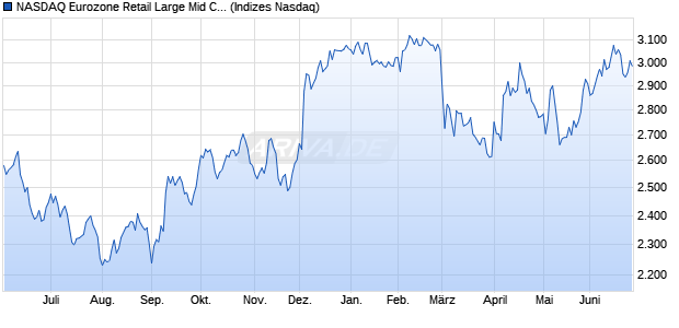 NASDAQ Eurozone Retail Large Mid Cap NTR Index [I. Chart