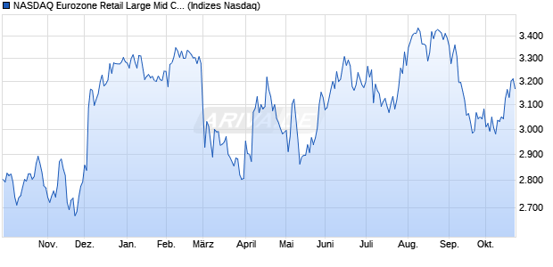 NASDAQ Eurozone Retail Large Mid Cap TR Index [In. Chart