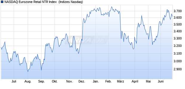NASDAQ Eurozone Retail NTR Index [Index] Chart