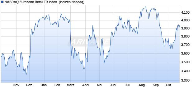 NASDAQ Eurozone Retail TR Index [Index] Chart