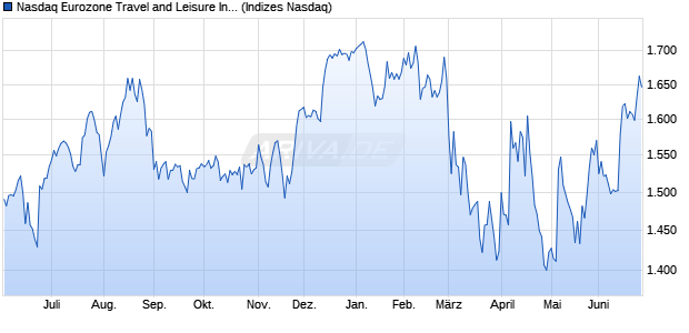 Nasdaq Eurozone Travel and Leisure Index [Index] Chart