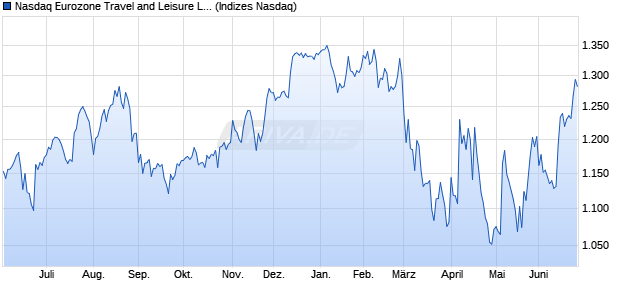 Nasdaq Eurozone Travel and Leisure Large Mid Cap . Chart