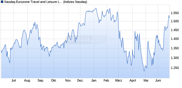 Nasdaq Eurozone Travel and Leisure Large Mid Cap . Chart