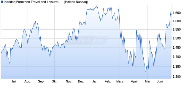 Nasdaq Eurozone Travel and Leisure Large Mid Cap . Chart