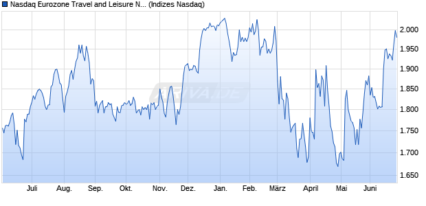 Nasdaq Eurozone Travel and Leisure NTR Index [Ind. Chart