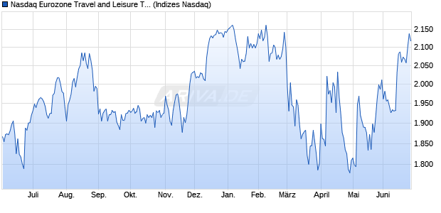 Nasdaq Eurozone Travel and Leisure TR Index [Index] Chart
