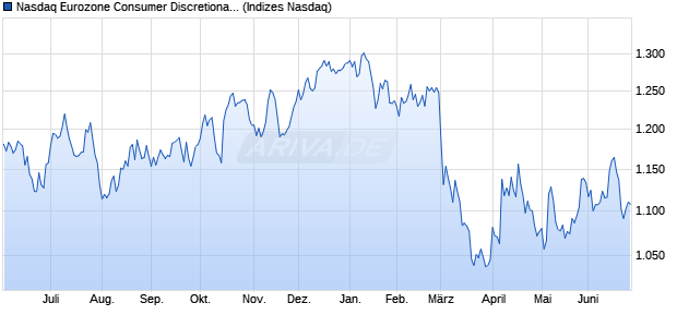 Nasdaq Eurozone Consumer Discretionary Large Mi. Chart