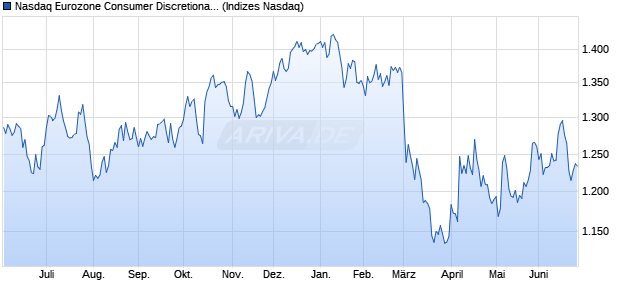 Nasdaq Eurozone Consumer Discretionary Large Mi. Chart